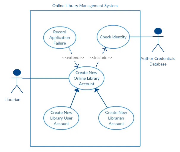 Sample Sequence Diagram